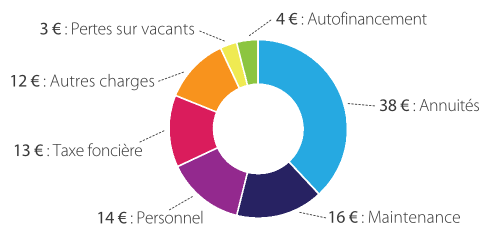 Lire la suite à propos de l’article A savoir : à quoi sert votre loyer ?