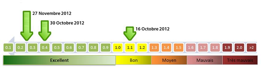 Lire la suite à propos de l’article Résidence Camille CLAUDEL à Guéret – Obtention du label B.B.C.