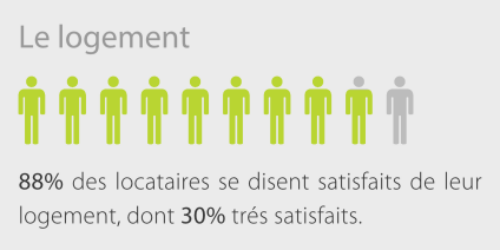 Enquête de satisfaction 2013, quelques chiffres clés