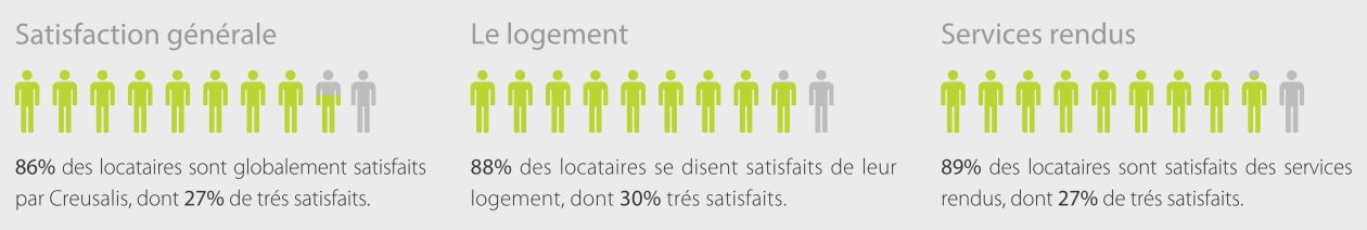 Lire la suite à propos de l’article Enquête de satisfaction 2013, quelques chiffres clés