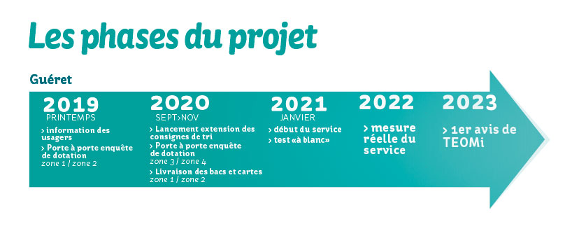 Lire la suite à propos de l’article Nouveau calendrier pour la mise en place de la Tarification incitative à Guéret